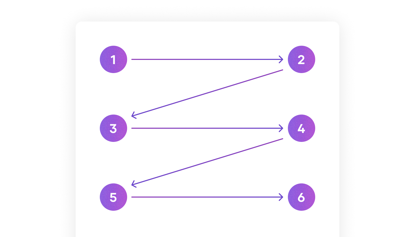 Visual example of a Z-shaped pattern